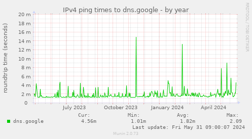 IPv4 ping times to dns.google