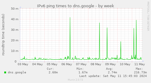 IPv6 ping times to dns.google