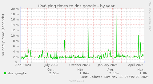 IPv6 ping times to dns.google