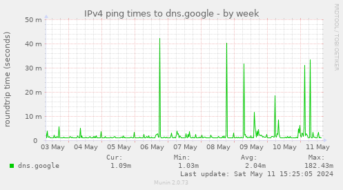 IPv4 ping times to dns.google